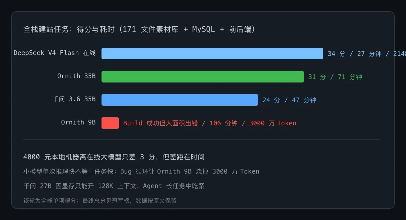 全栈建站任务得分与耗时
