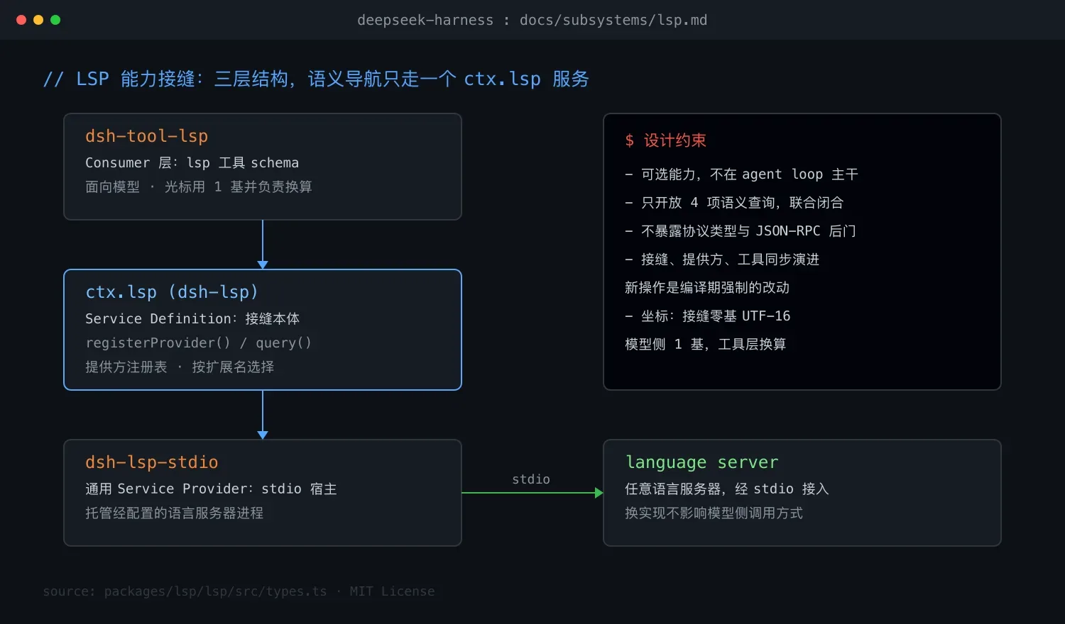DeepSeek Harness 的 LSP 语义导航接缝