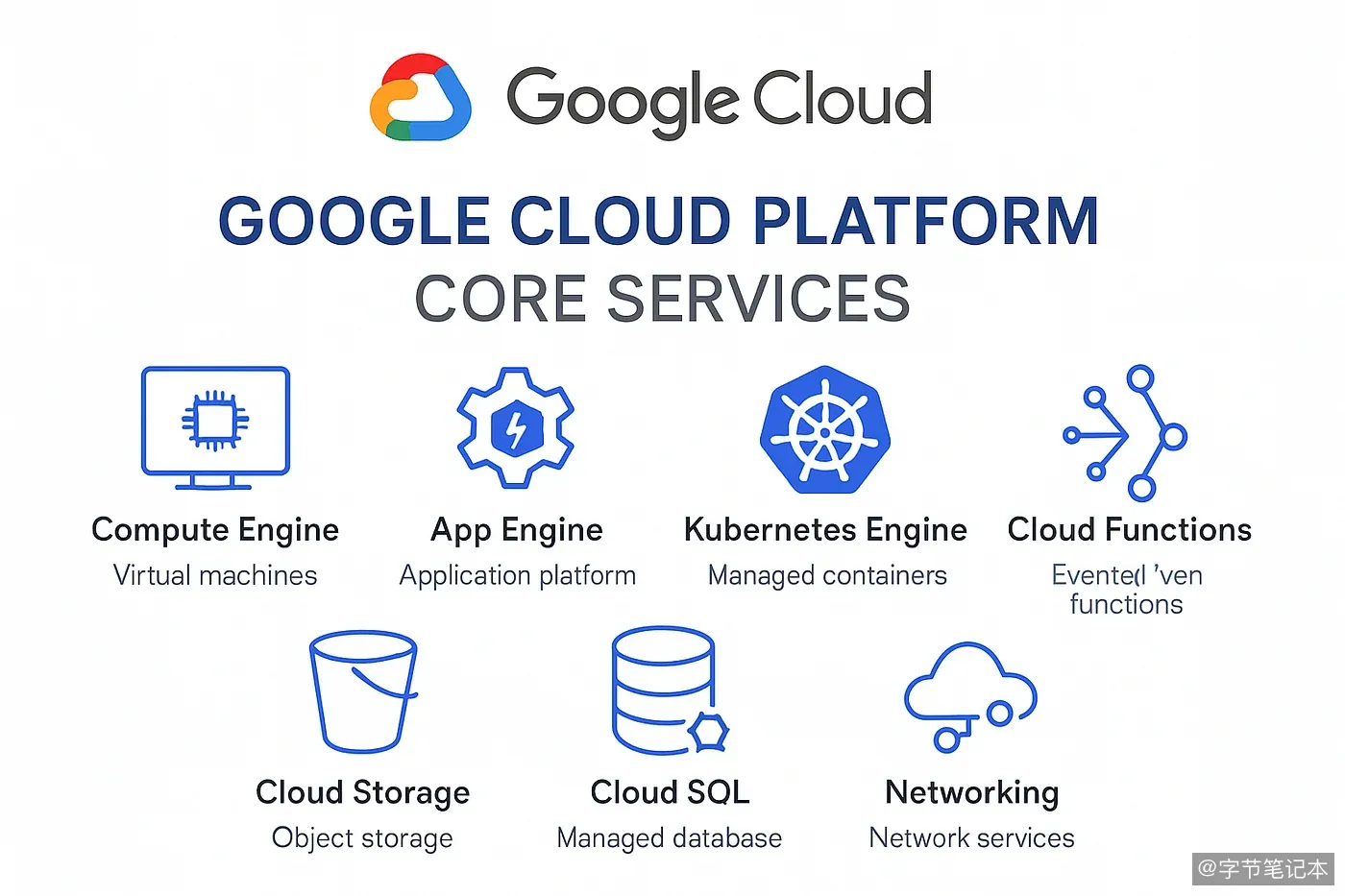 GCP 永久免费层完全指南:20 个零成本产品 + 账单 API 监控