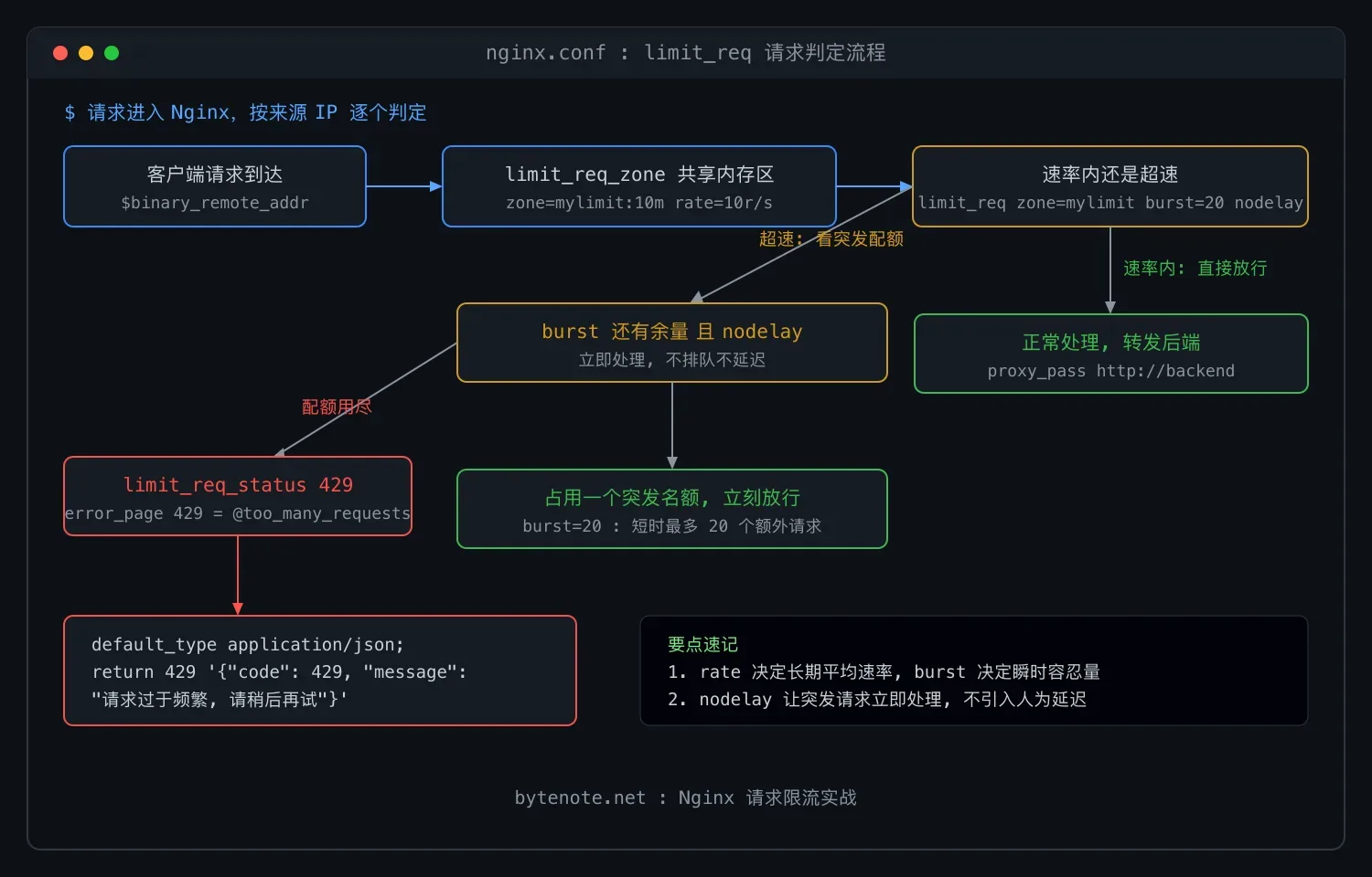 Nginx 请求限流实战：场景、参数与最佳实践