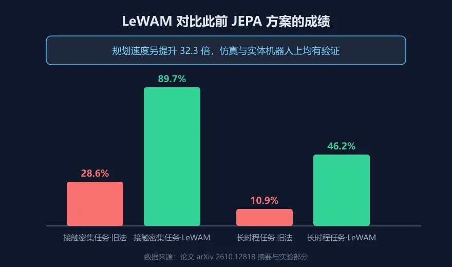 LeWAM 基准成绩对比