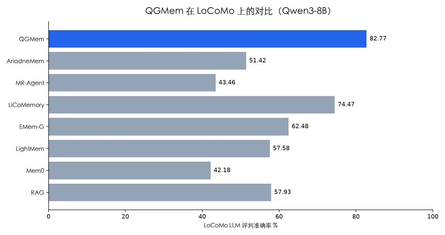 问句到了再组工作记忆,LoCoMo 裁判分到八十二