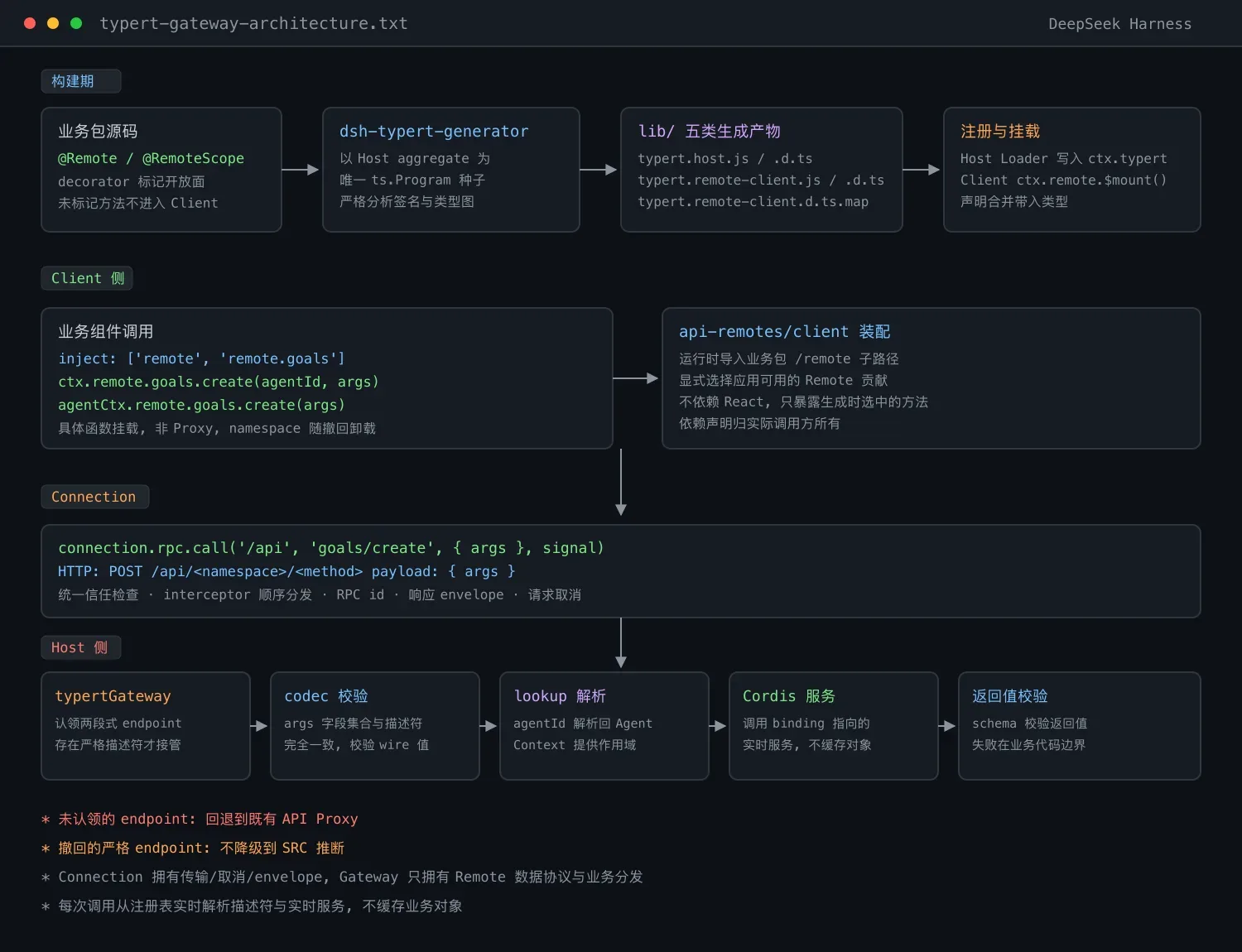 DeepSeek Harness API 网关架构详解