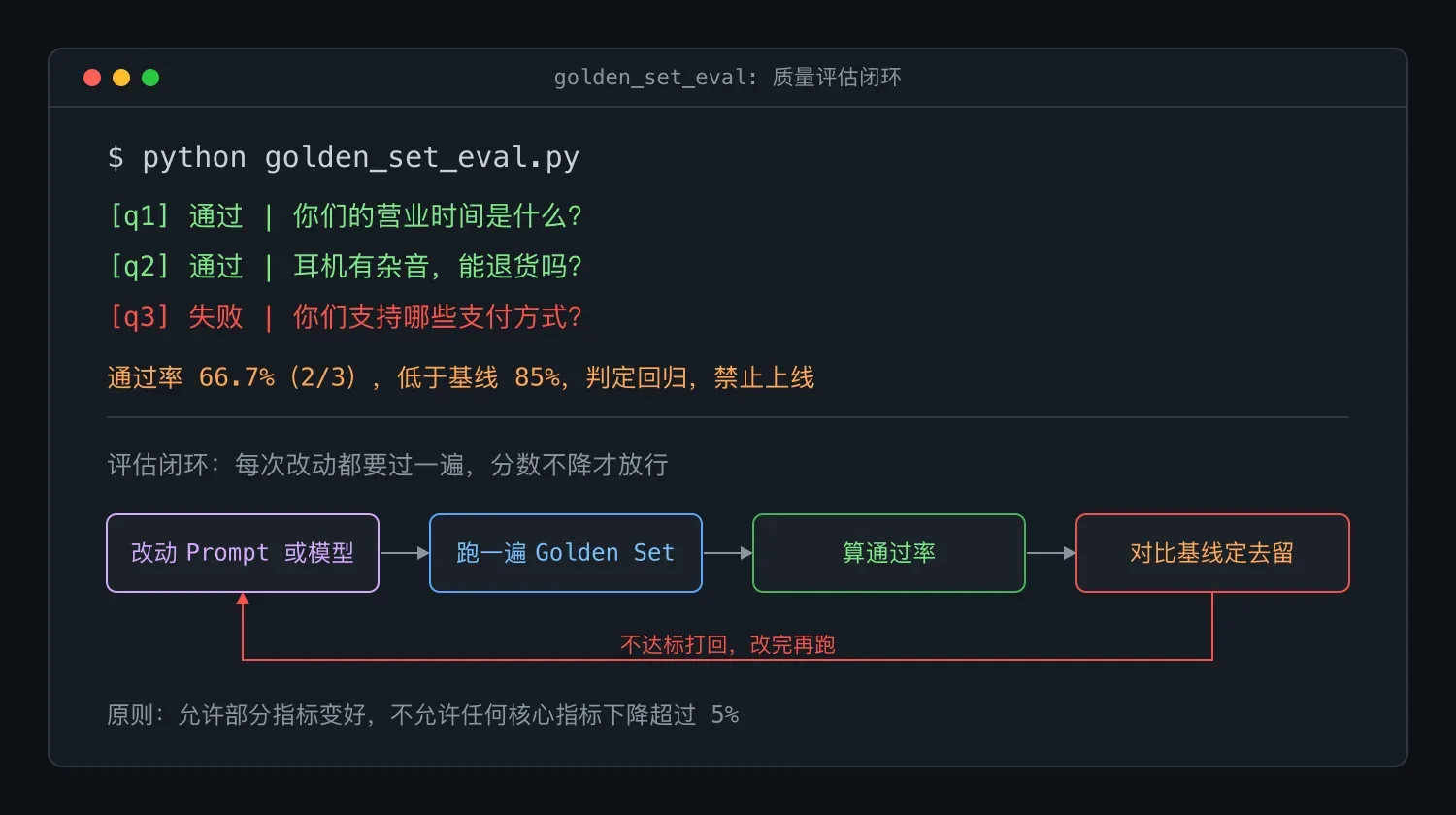 Golden Set 评估闭环:改动后先跑测试集,对比基线决定是否上线