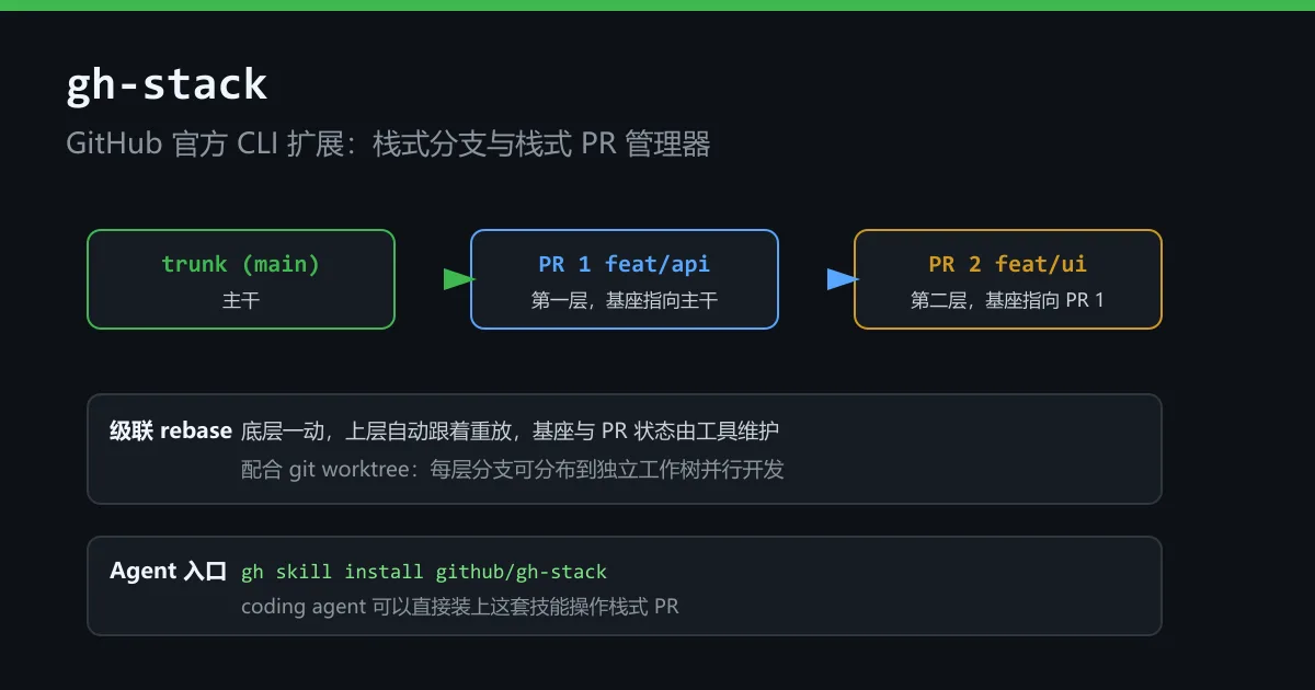 大改动拆成一串 PR：GitHub 官方的栈式工具来了