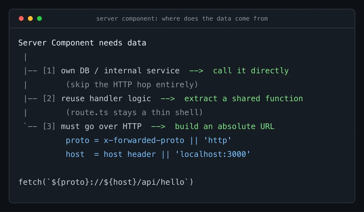 Next.js 服务器组件调自家 API:三个坑与一条正路