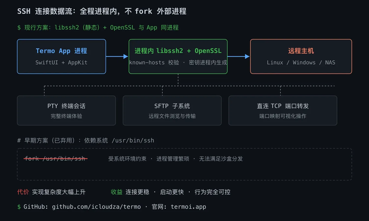 SSH 连接数据流:全程进程内