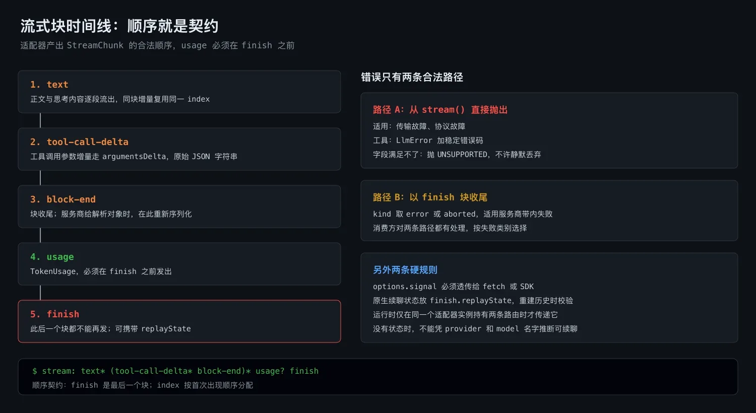 流式块时间线与错误处理路径