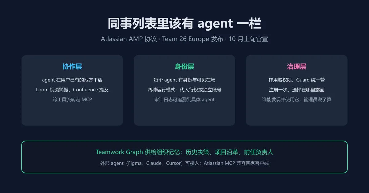 同事列表里该有 agent 一栏:Atlassian 定了套协议