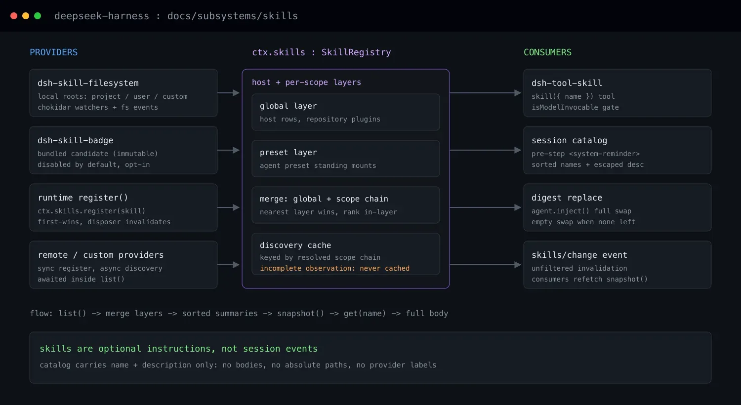 技能不是事件:DeepSeek Harness 的分层注册表