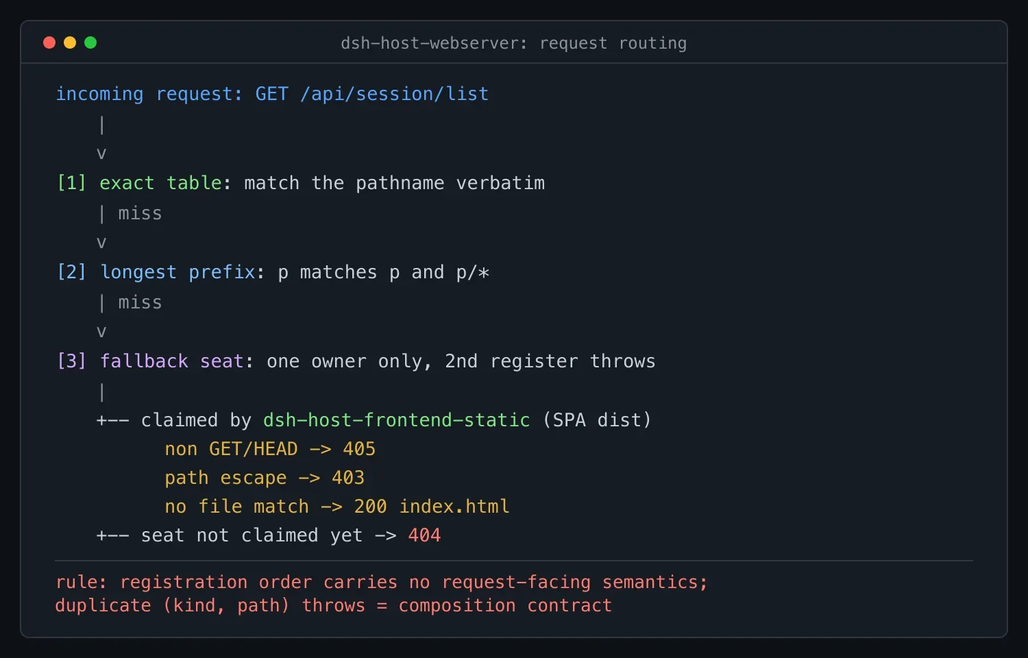 DeepSeek Harness HTTP 服务器子系统拆解