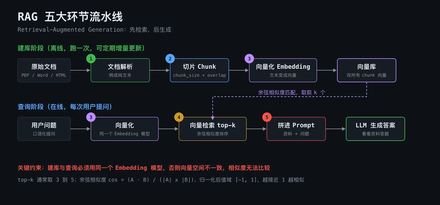 AI 工作流专栏 12:RAG 检索增强生成原理拆解
