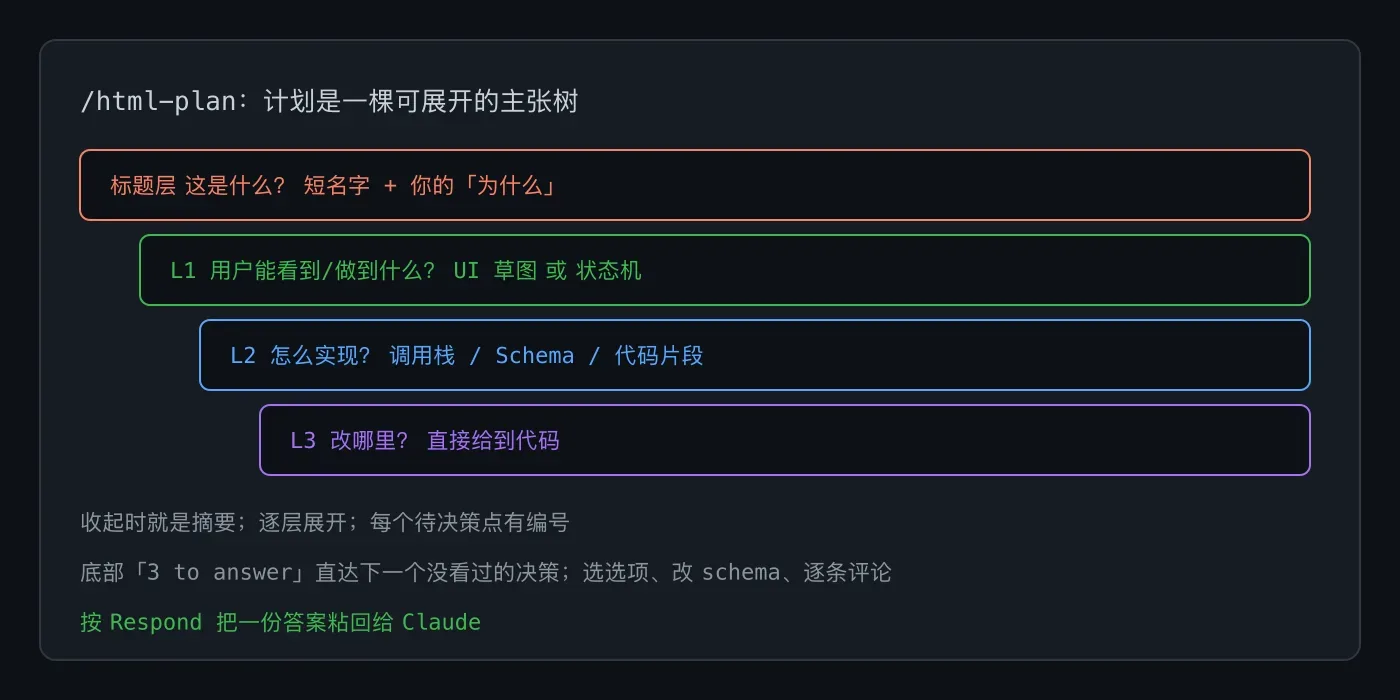 主张树的四层结构