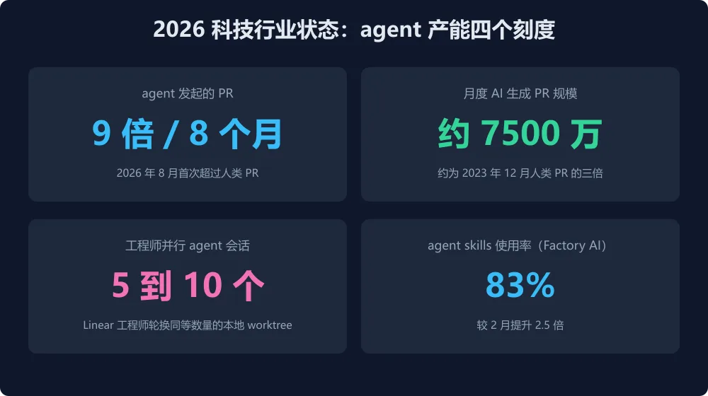 2026 行业状态四个刻度
