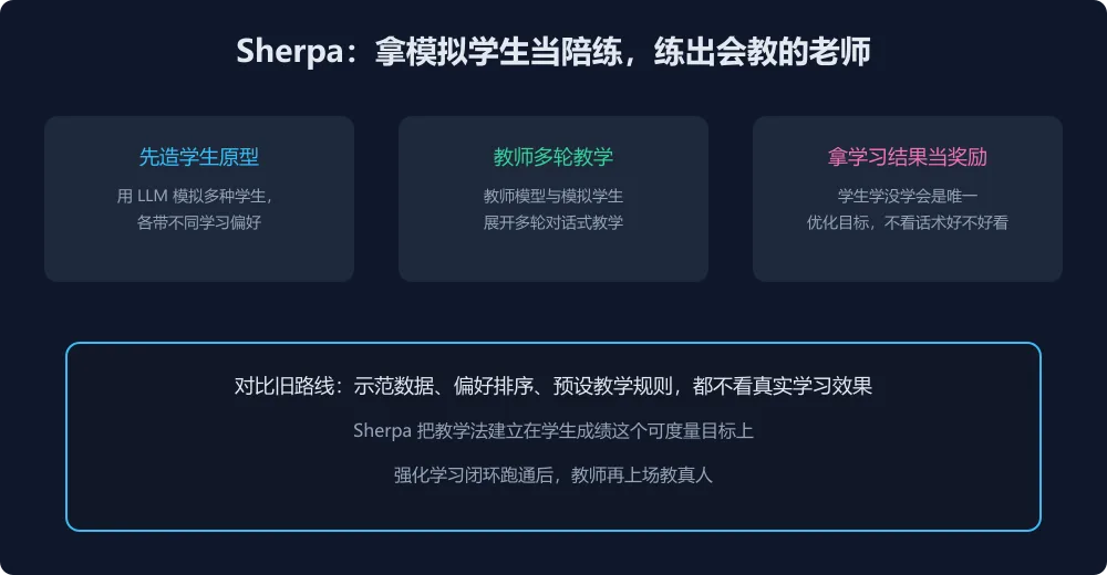 Sherpa 训练闭环图解