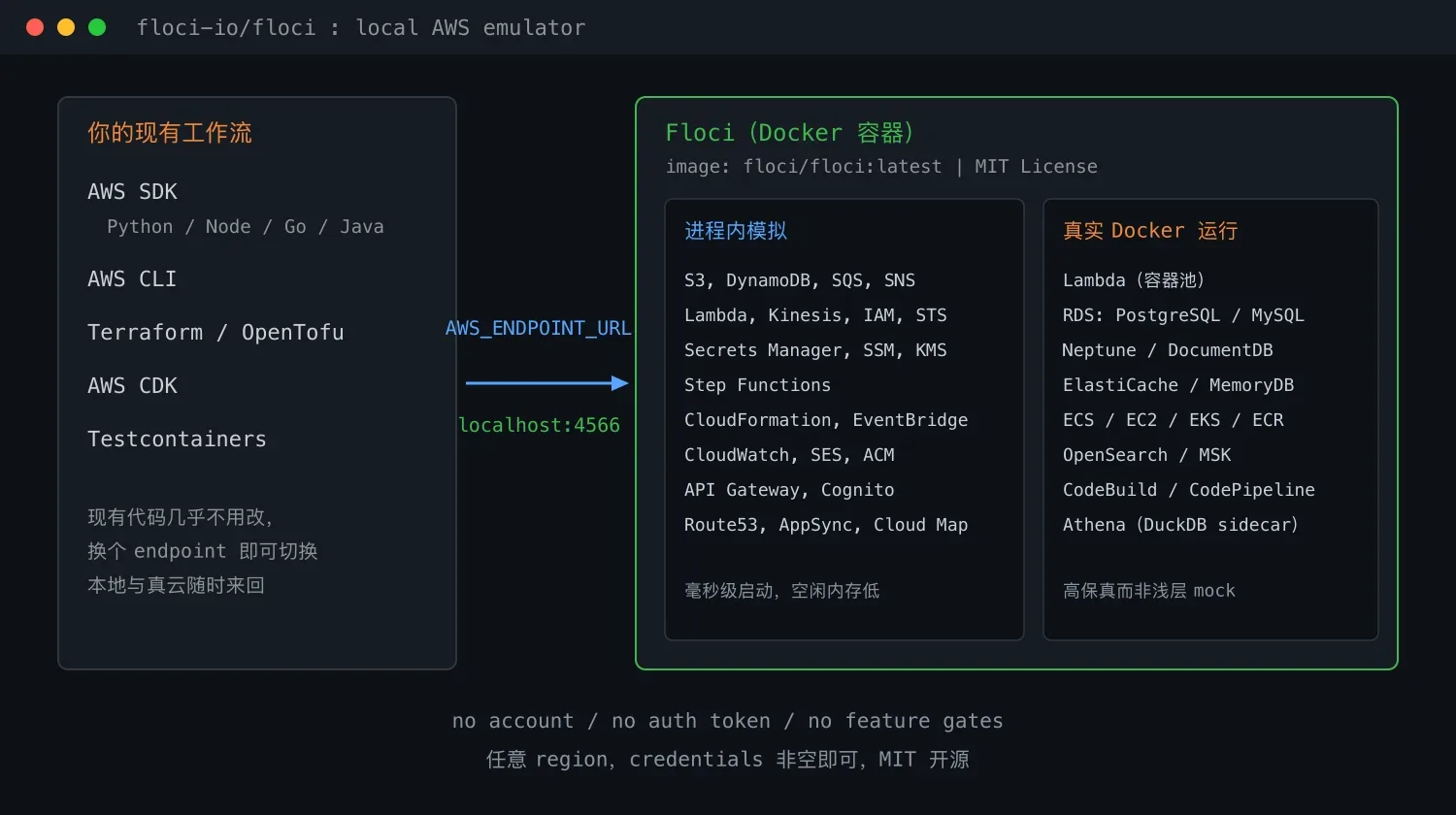 Floci:免费开源的 LocalStack 替代品
