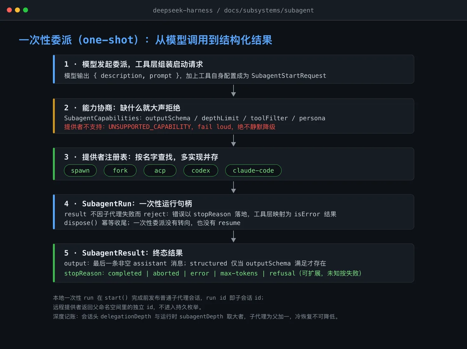 DeepSeek Harness 子代理子系统设计解析