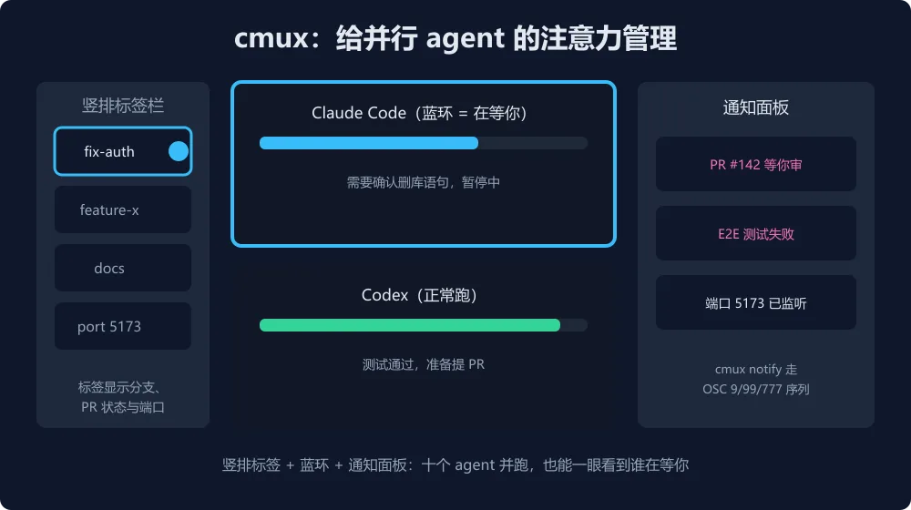 cmux 的注意力管理图解