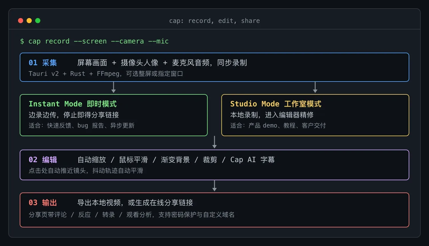 Cap 开源录屏工具:Loom 平替,还能自托管