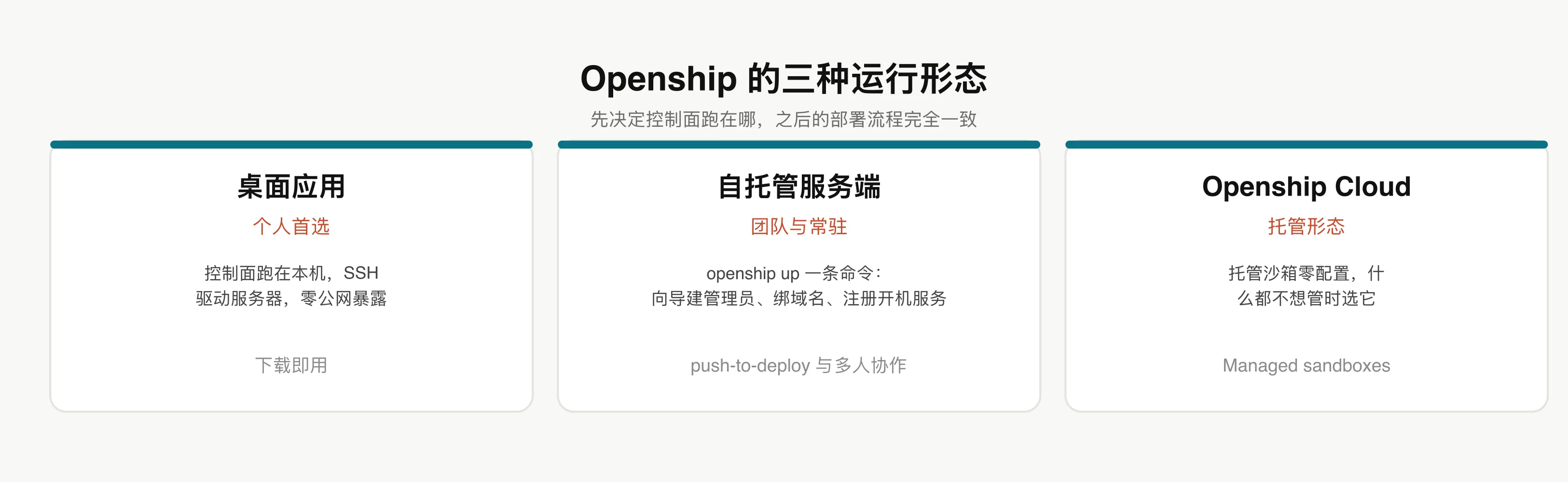 三种运行形态:桌面、自托管、云
