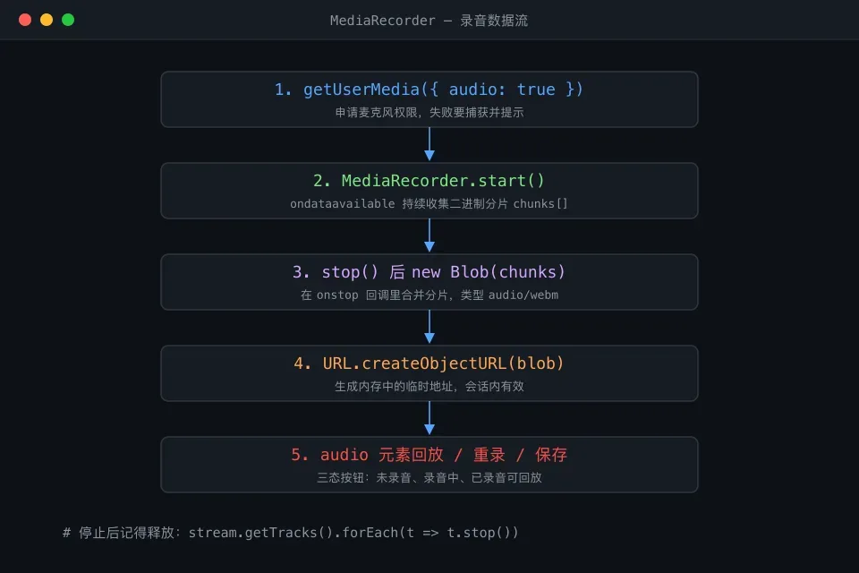 MediaRecorder 录音数据流:从麦克风权限到回放保存