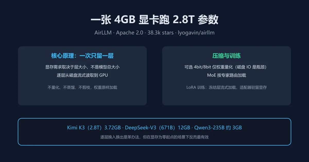 一张 4GB 显卡跑 2.8T 参数:AirLLM 的笨办法反而最有效