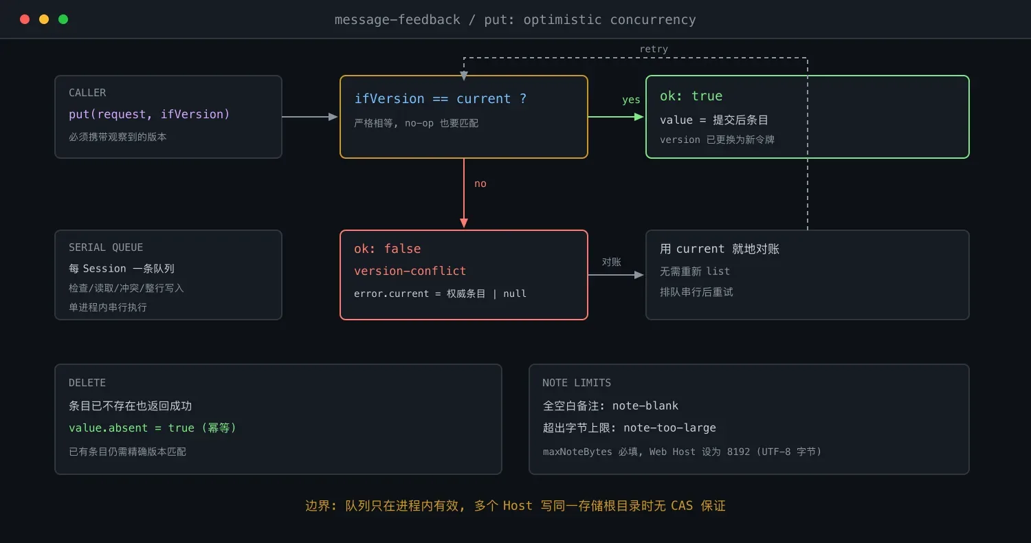 put 操作的乐观并发流程
