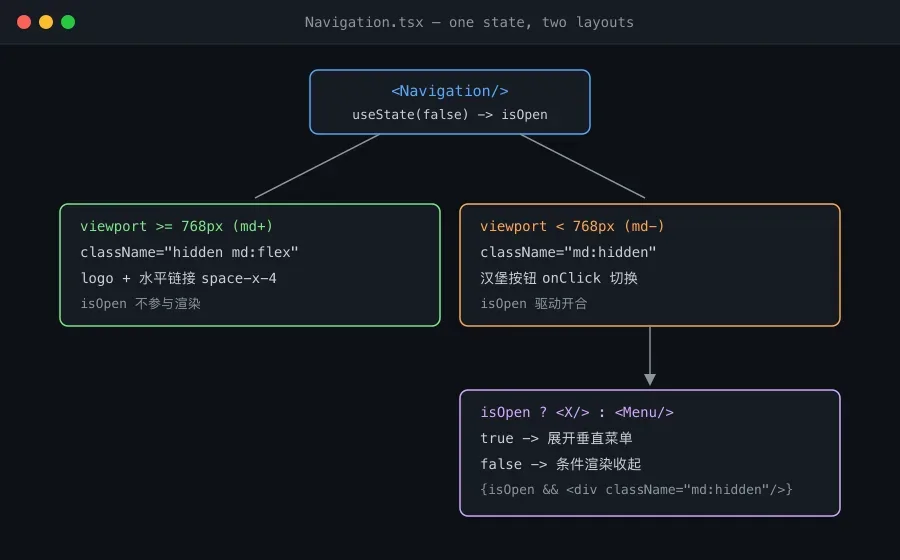 React 响应式导航栏实战:从汉堡菜单到无障碍