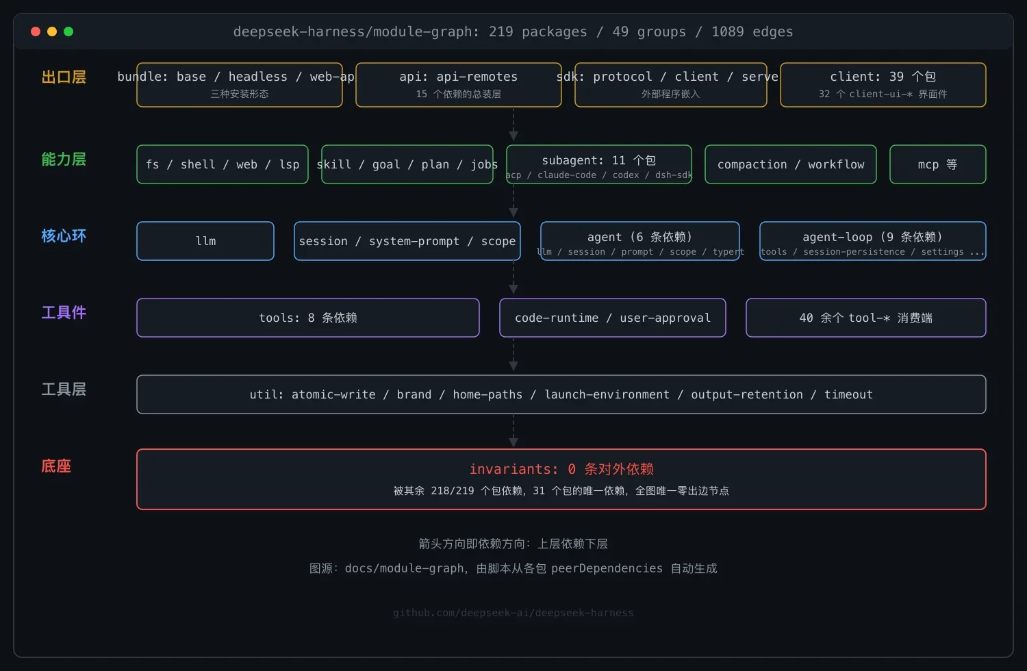 拆解 DeepSeek Harness 的模块依赖图