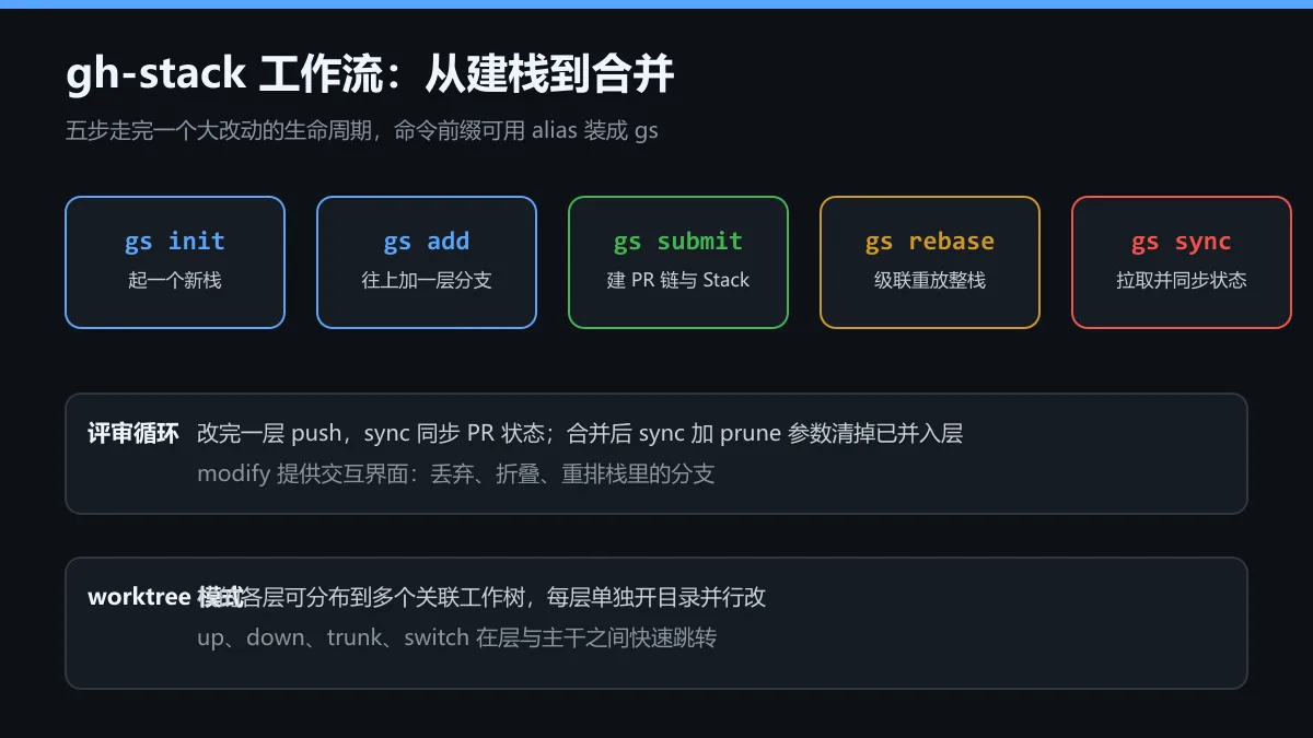 gh-stack 工作流图解