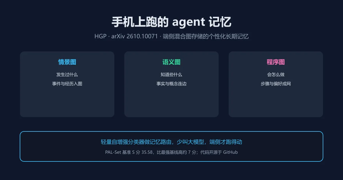 手机上跑的 agent 记忆:存成三张图再按需取