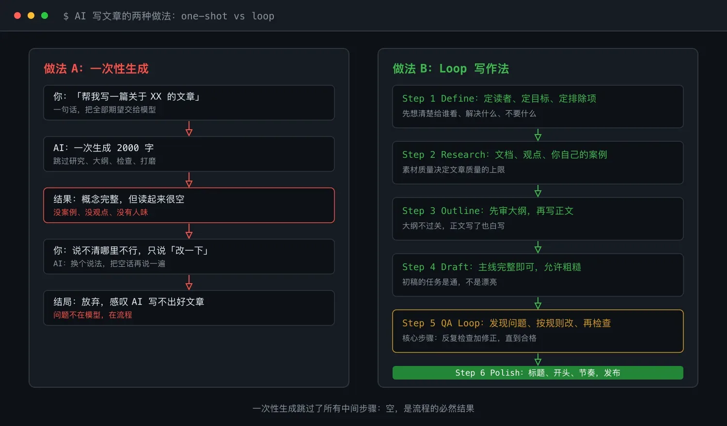 Loop 写作法:把 AI 写文章从一次生成变成多轮打磨