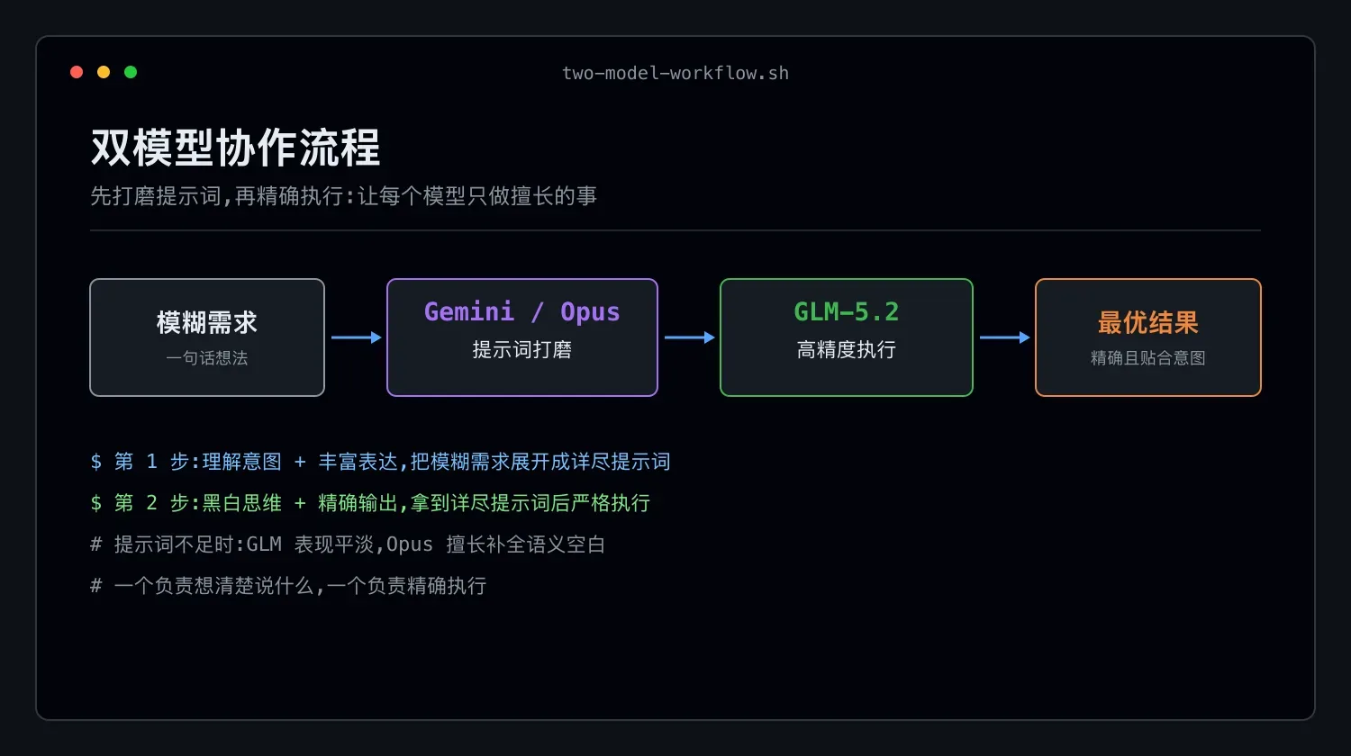 GLM 像严谨工程师,Opus 像创意画家:双模型组合用法