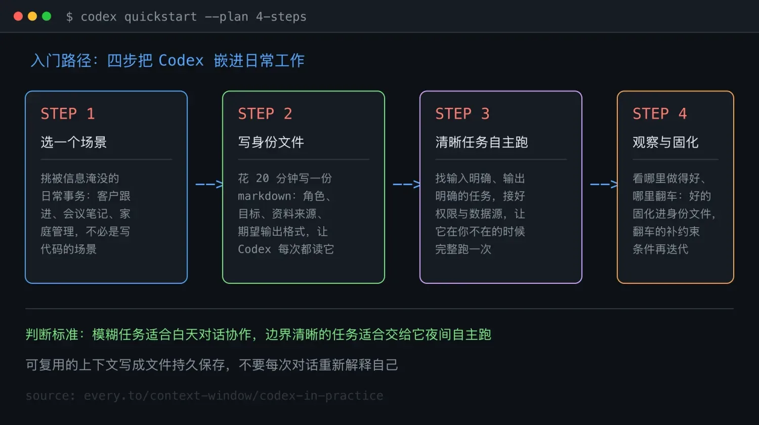 入门四步路径