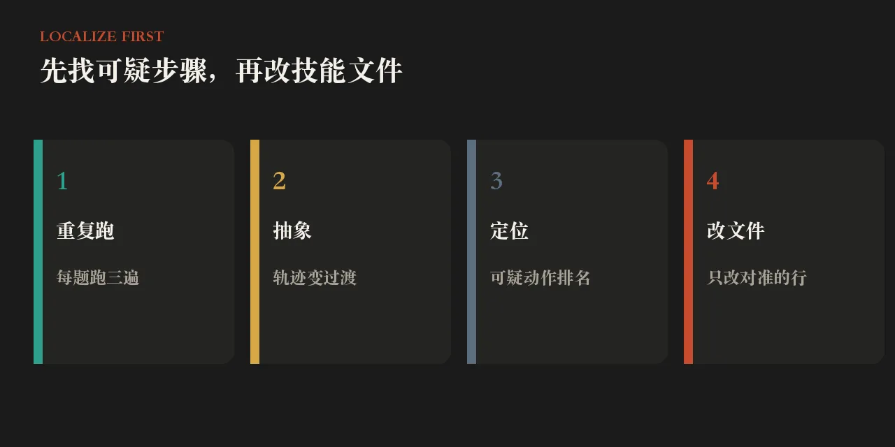 技能写偏了,凭什么先找步骤再改文件