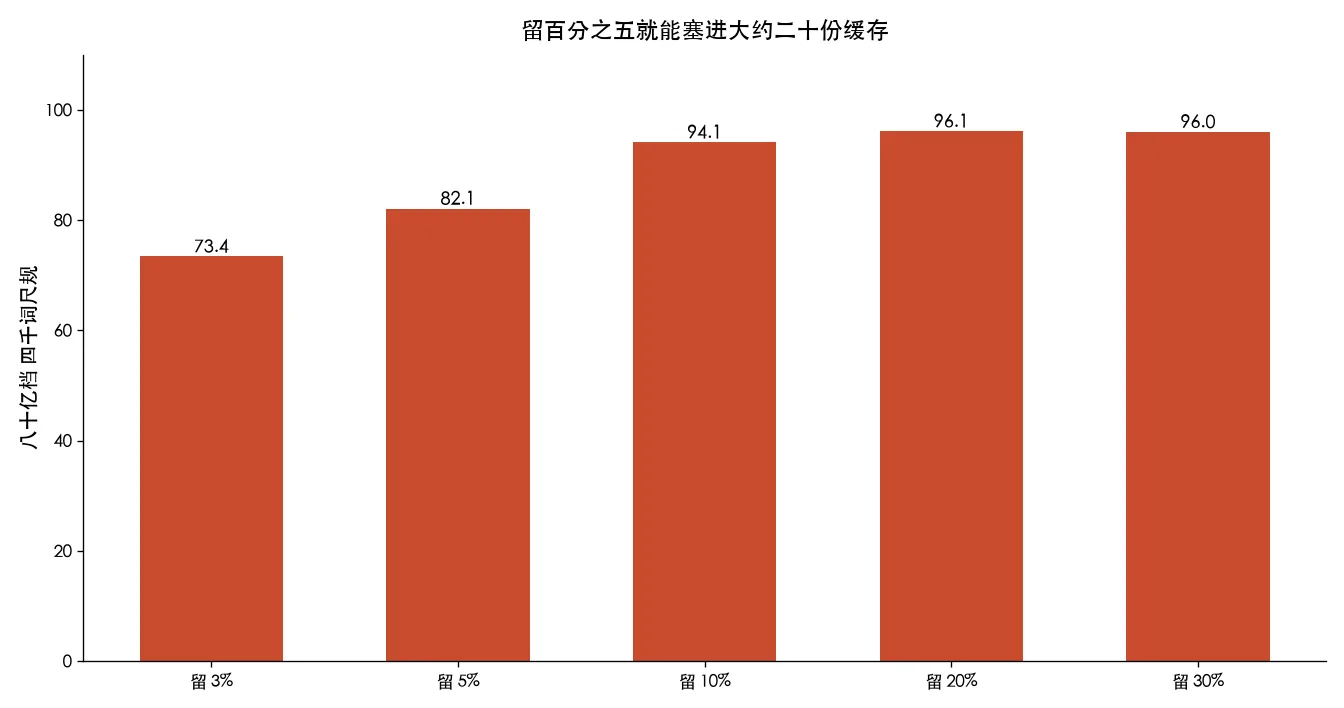 留百分之五就能塞进大约二十份缓存
