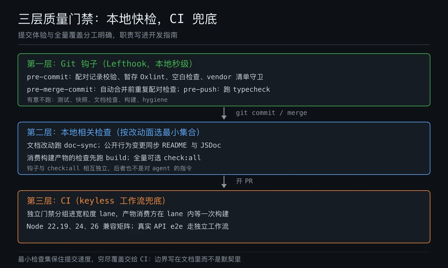 三层质量门禁:钩子快检与 CI 兜底