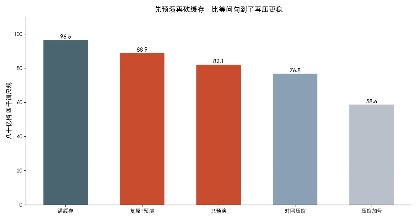 先预演再砍缓存,比等问句到了再压更稳