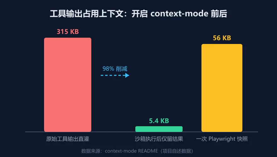 context-mode 上下文节省对比