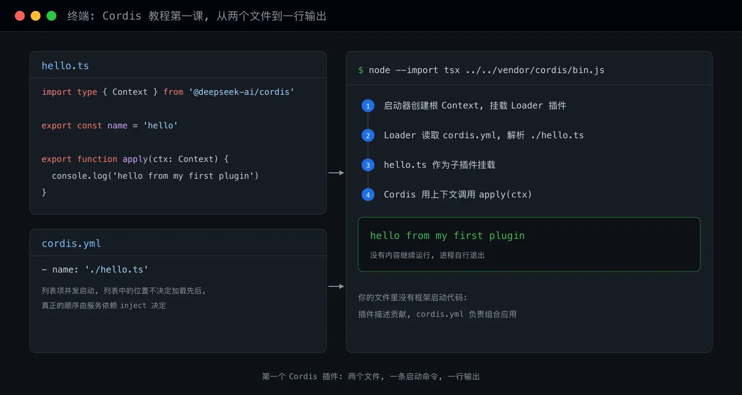从 hello 函数开始:写你的第一个 Cordis 插件