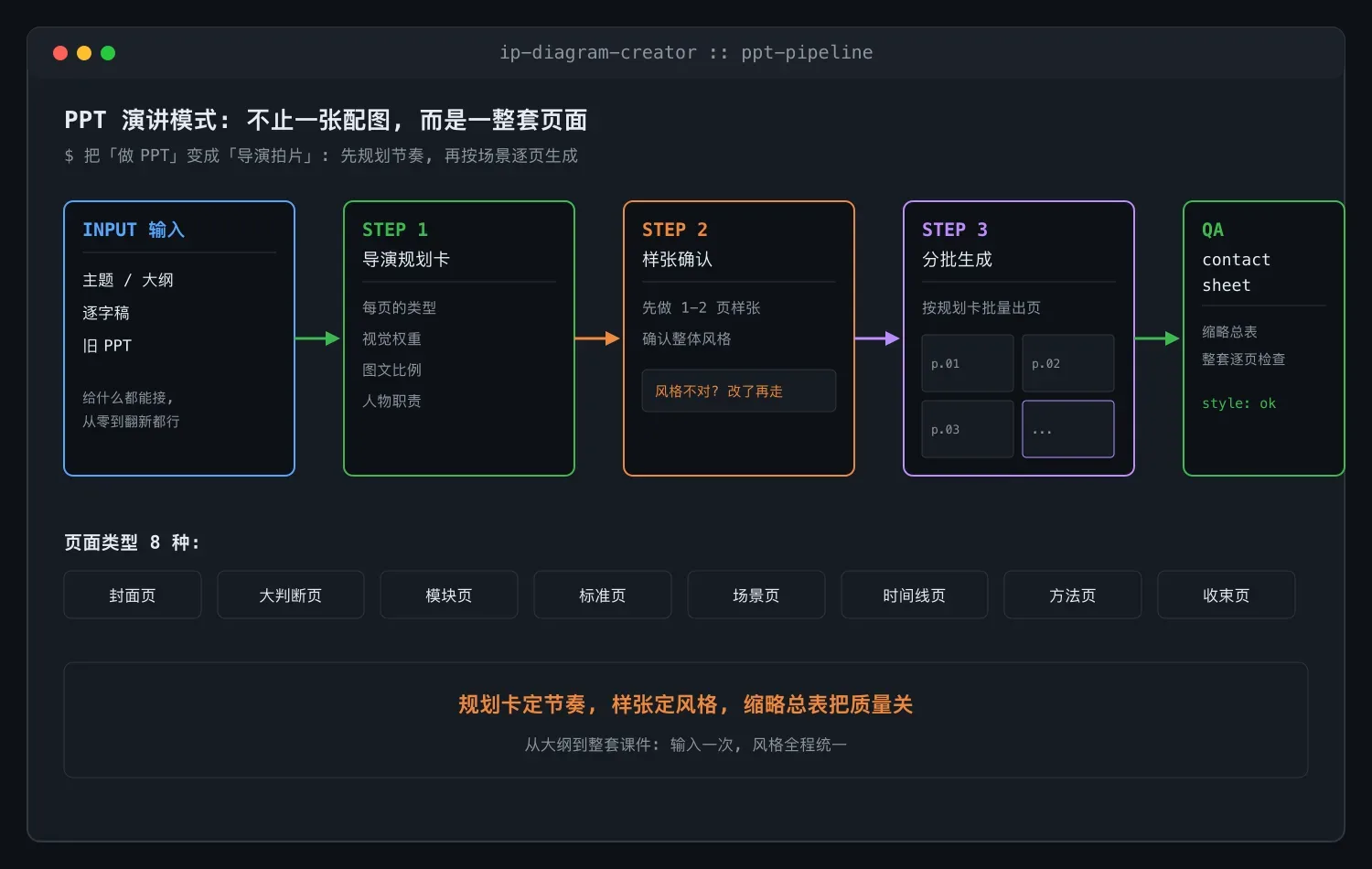 PPT 演讲模式流水线:从规划卡到 contact sheet 质检