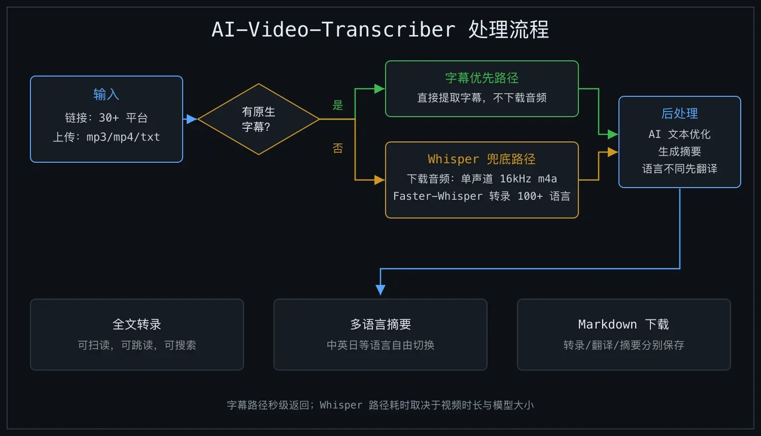 处理流程:字幕优先,Whisper 兜底