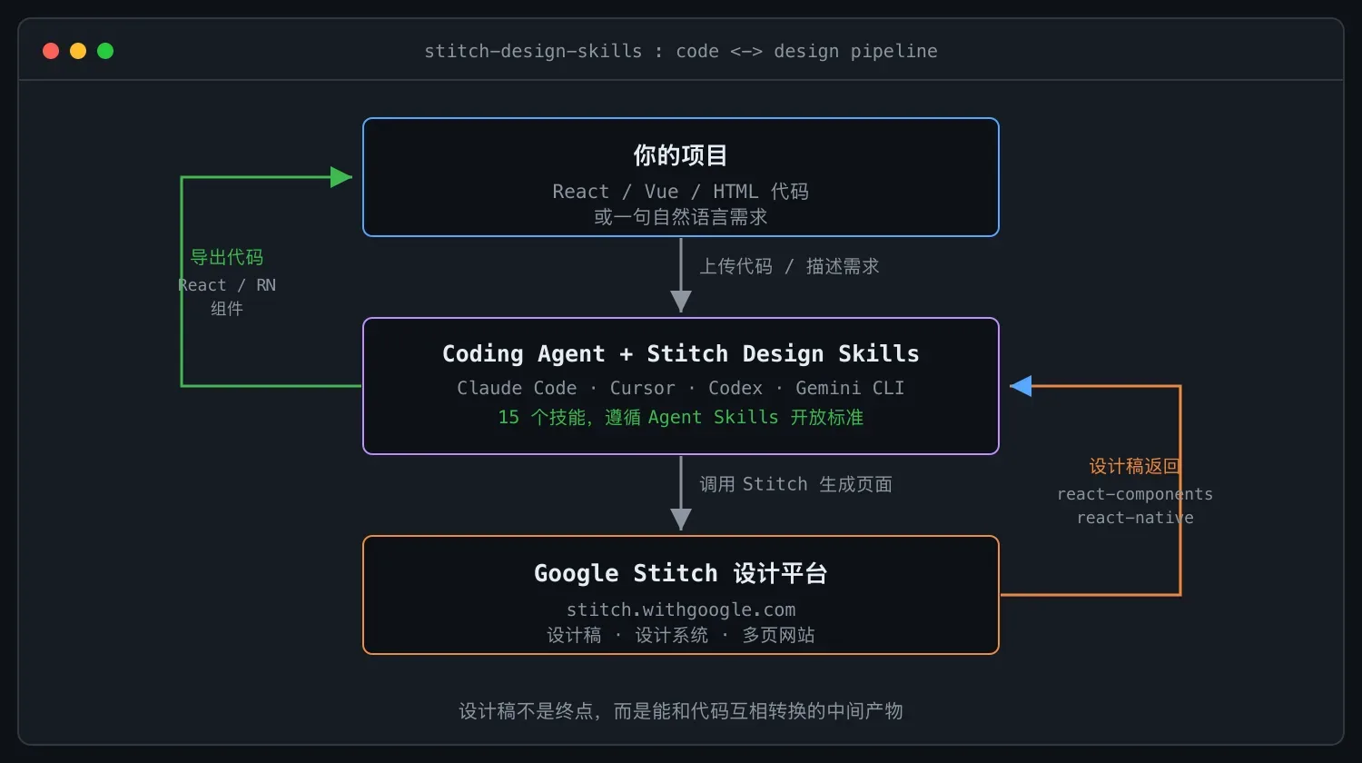 谷歌开源 Stitch Skills:一句话出设计稿和代码