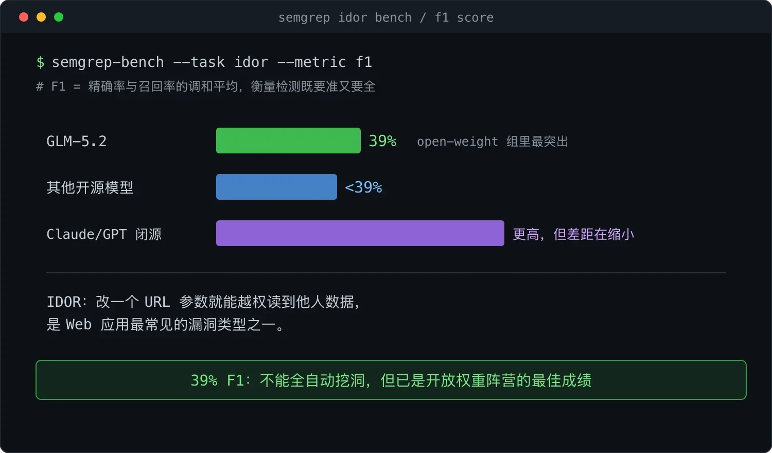 GLM-5.2 找洞 39% F1:开源模型垂直追赶提速