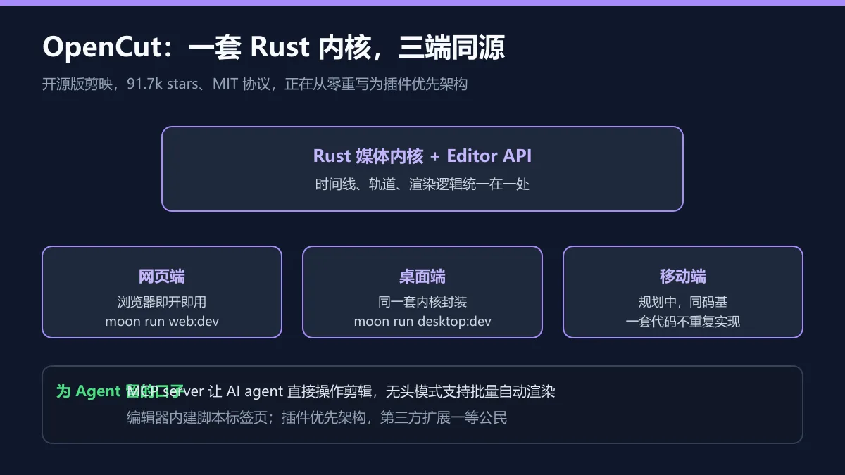 OpenCut 三端同源架构图解