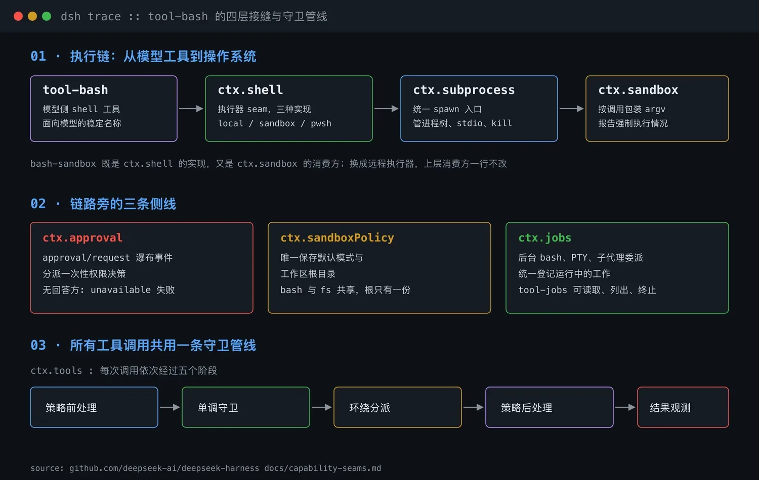 一次 bash 调用穿过四层接缝:执行链、三条侧线与守卫管线