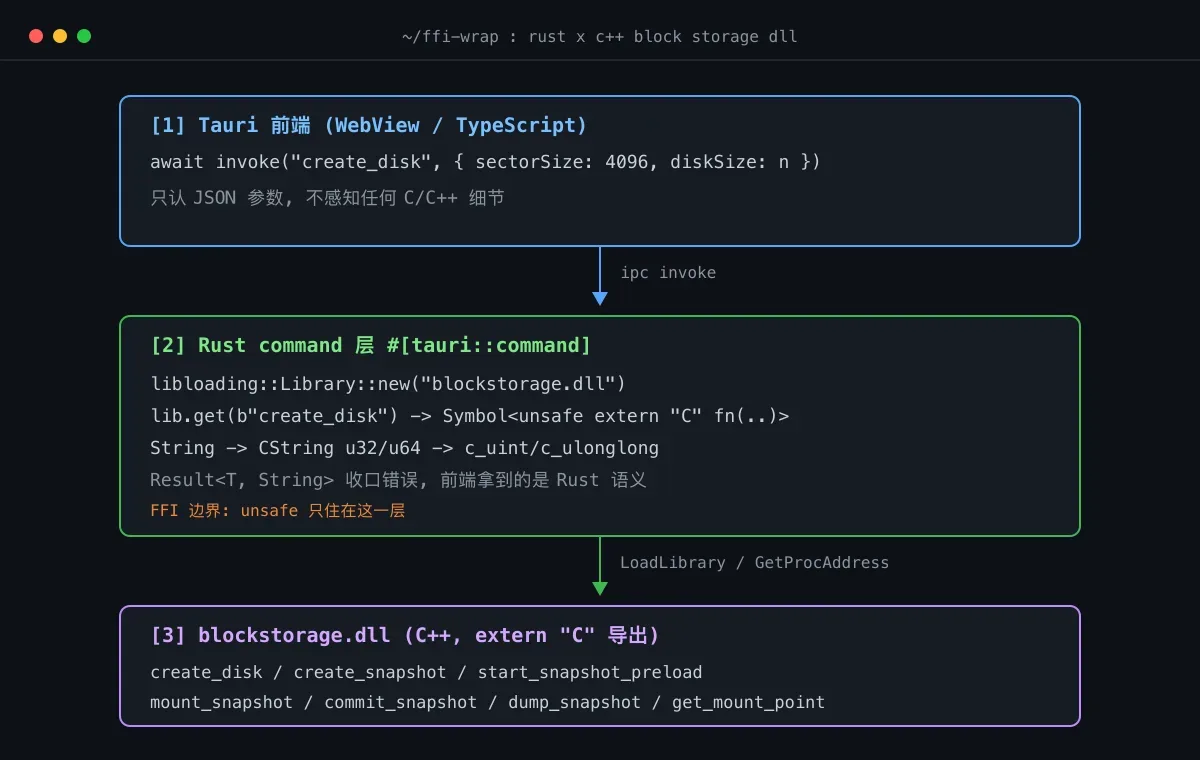 Rust 封装 C++ DLL:一份头文件的 FFI 实战