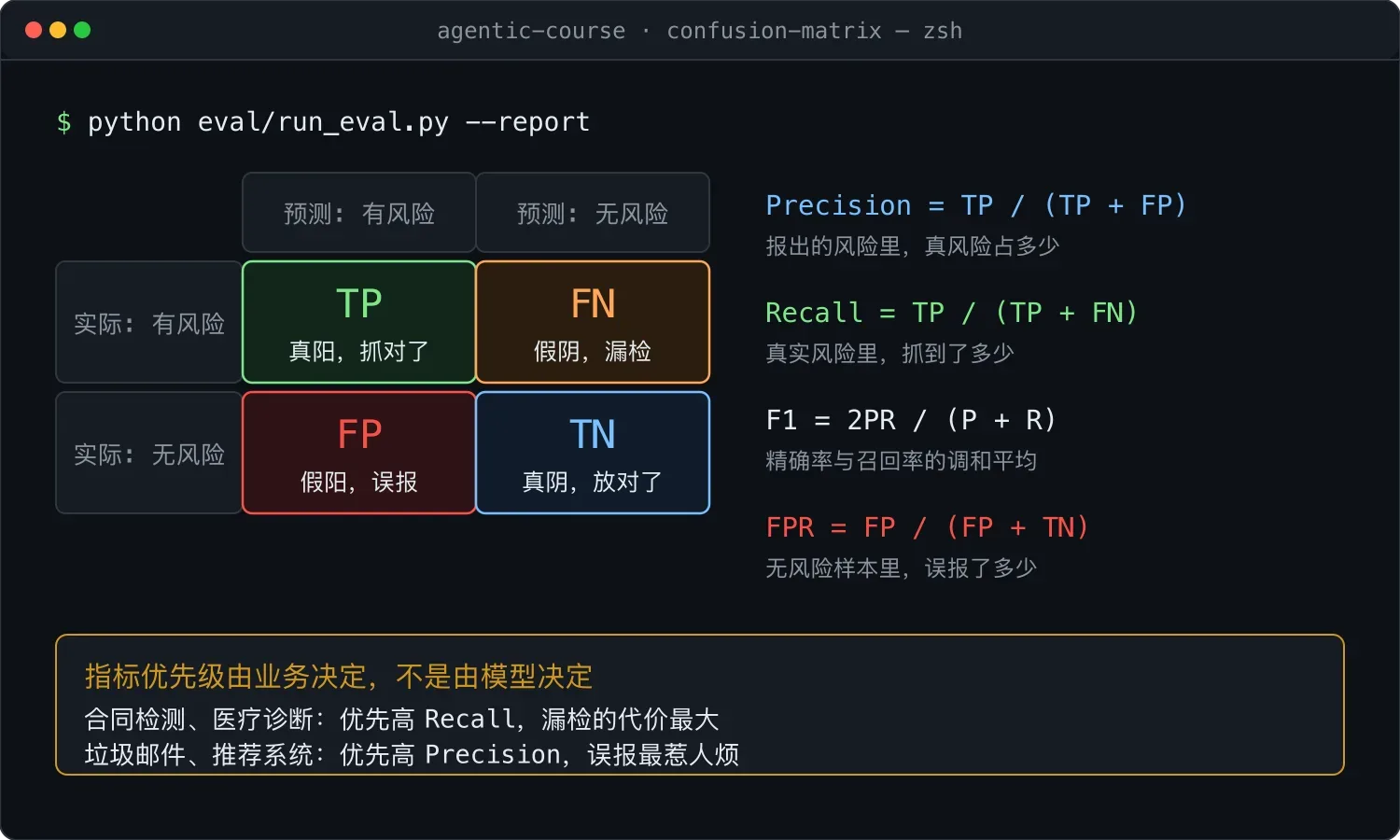 混淆矩阵与四个核心指标