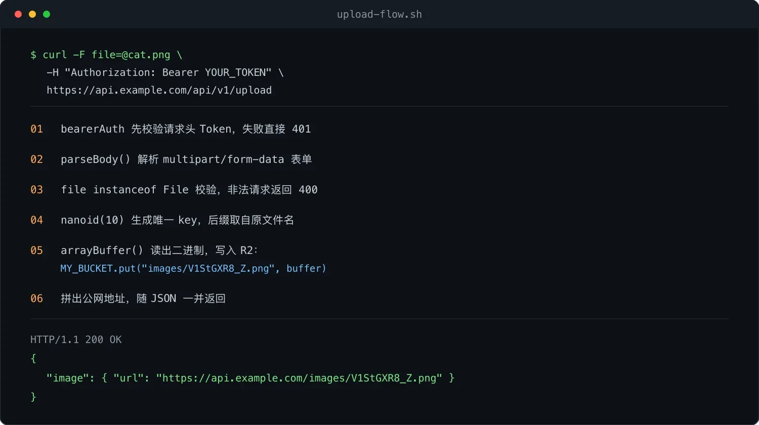 图片上传接口从鉴权到写 R2 再返回 URL 的处理流程