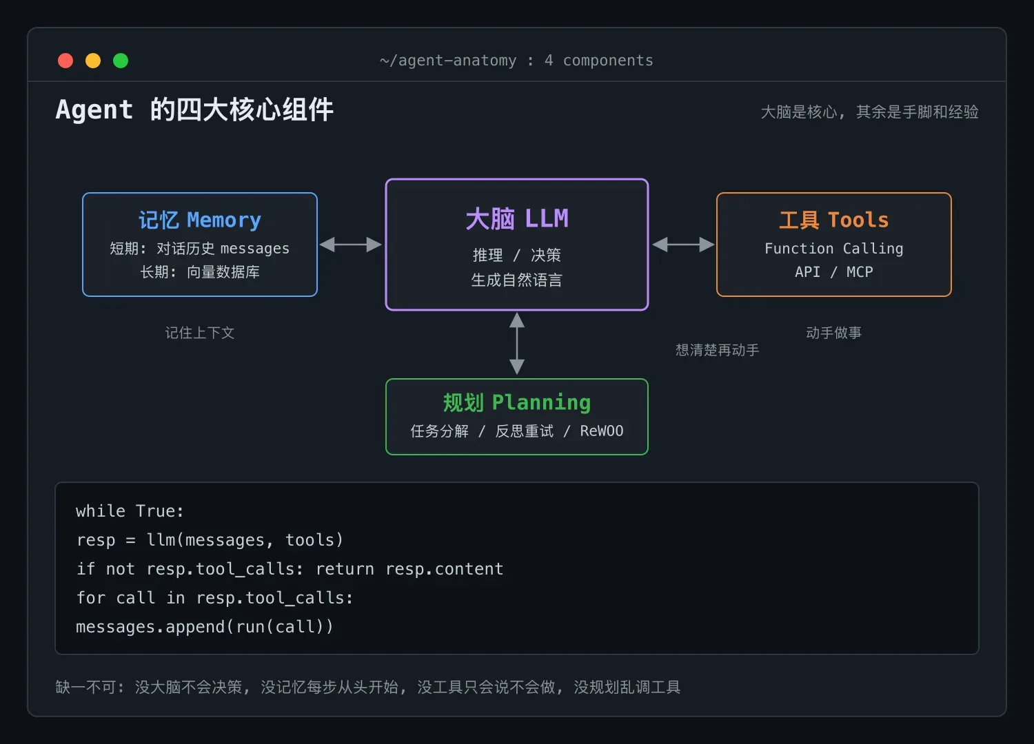 Agent 的四大核心组件:大脑 LLM、记忆 Memory、工具 Tools、规划 Planning,与 while 循环伪代码